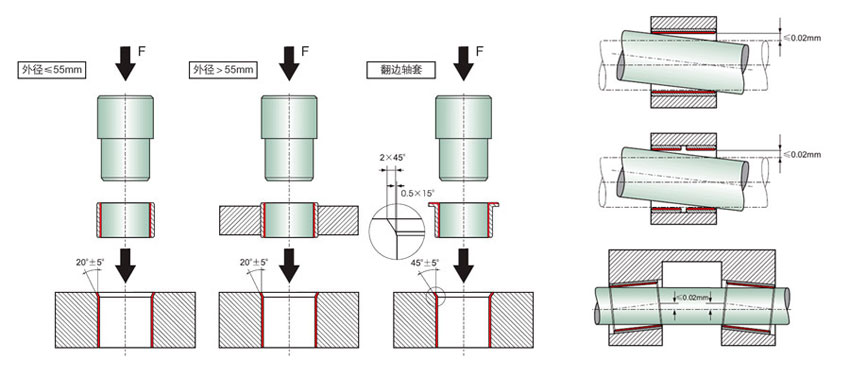 bushing Installation Attention